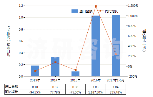 2013-2017年6月中國鐠的其他化合物(HS28469095)進(jìn)口總額及增速統(tǒng)計(jì)